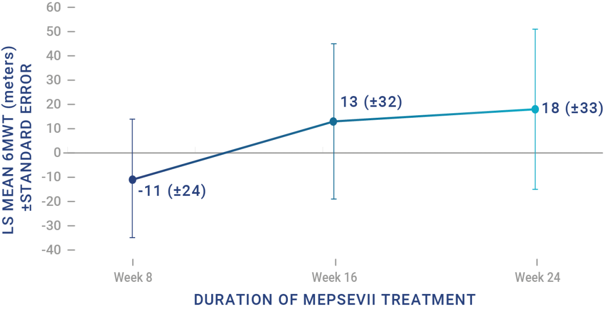 Mepsi Example Efficacy - MEPSEVII HCP